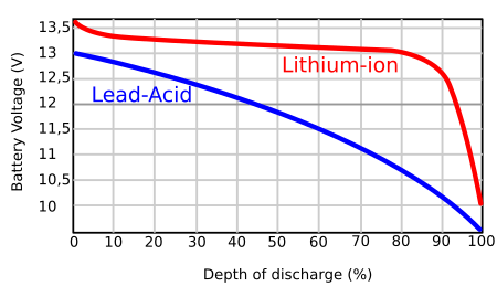 Discharge curve: Lithium-Ion vs Lead-Acid